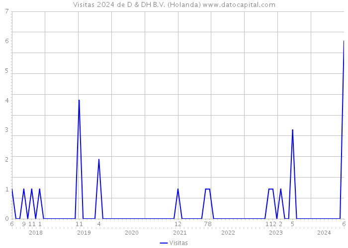 Visitas 2024 de D & DH B.V. (Holanda) 