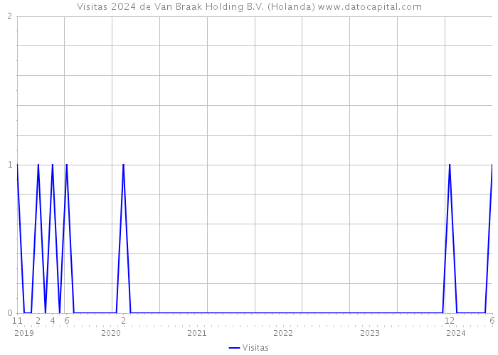 Visitas 2024 de Van Braak Holding B.V. (Holanda) 