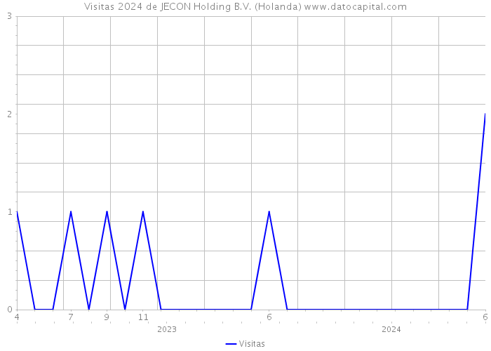 Visitas 2024 de JECON Holding B.V. (Holanda) 