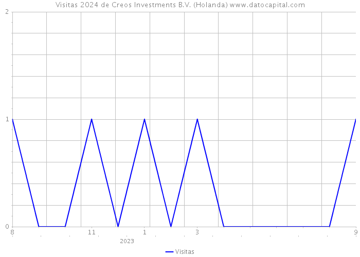 Visitas 2024 de Creos Investments B.V. (Holanda) 