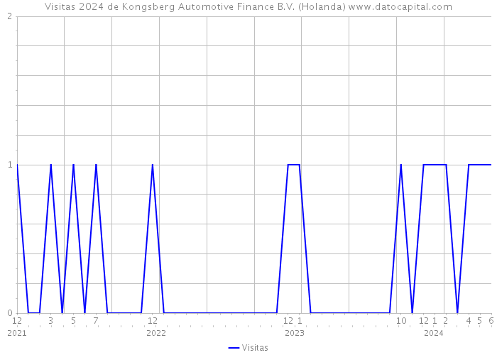 Visitas 2024 de Kongsberg Automotive Finance B.V. (Holanda) 
