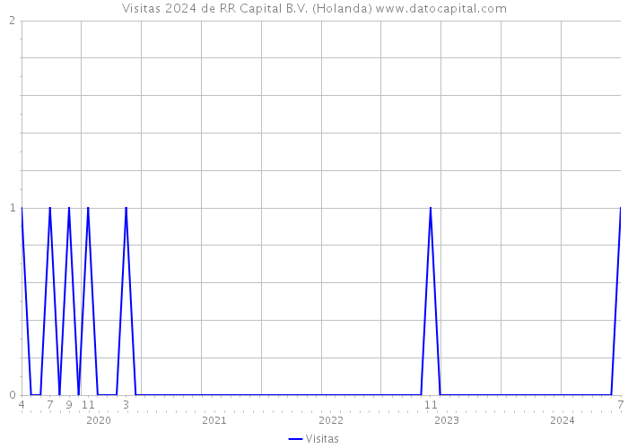 Visitas 2024 de RR Capital B.V. (Holanda) 