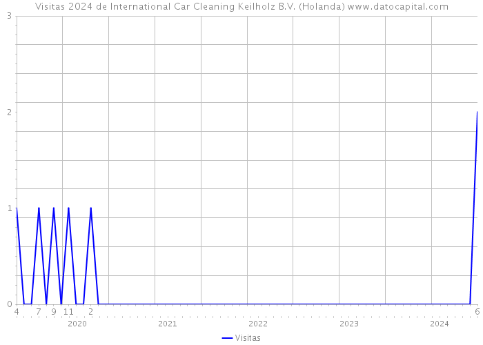 Visitas 2024 de International Car Cleaning Keilholz B.V. (Holanda) 