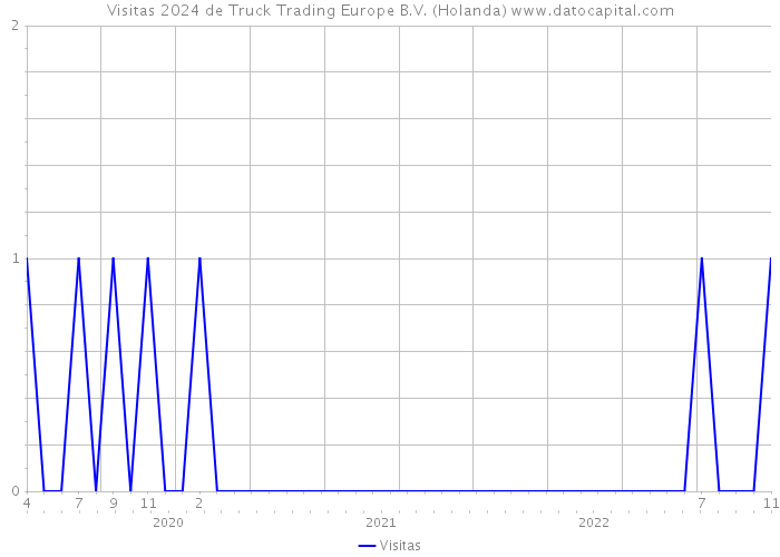 Visitas 2024 de Truck Trading Europe B.V. (Holanda) 