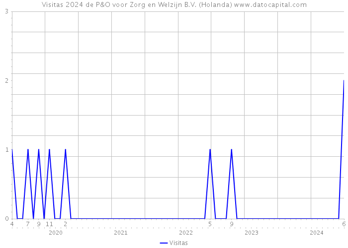 Visitas 2024 de P&O voor Zorg en Welzijn B.V. (Holanda) 