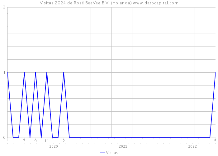 Visitas 2024 de Rosé BeeVee B.V. (Holanda) 