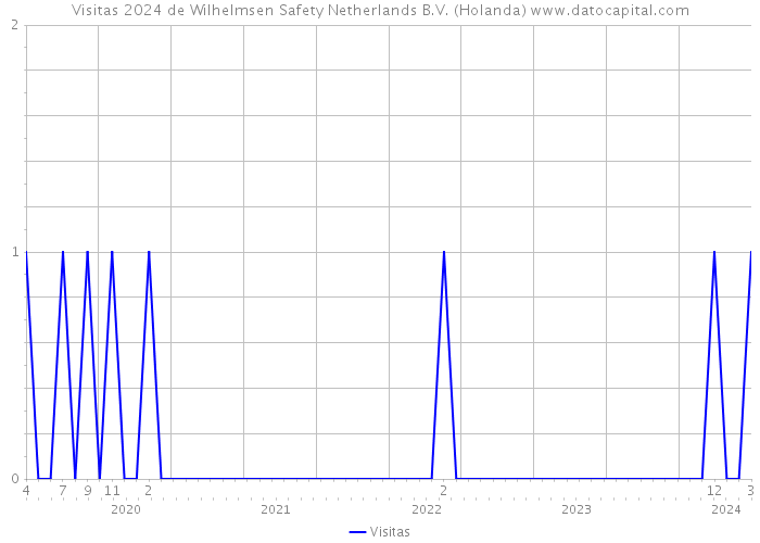 Visitas 2024 de Wilhelmsen Safety Netherlands B.V. (Holanda) 