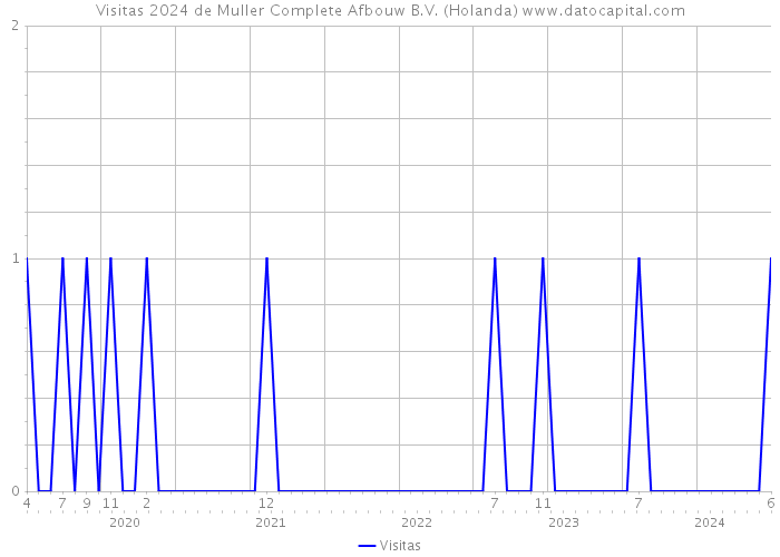 Visitas 2024 de Muller Complete Afbouw B.V. (Holanda) 