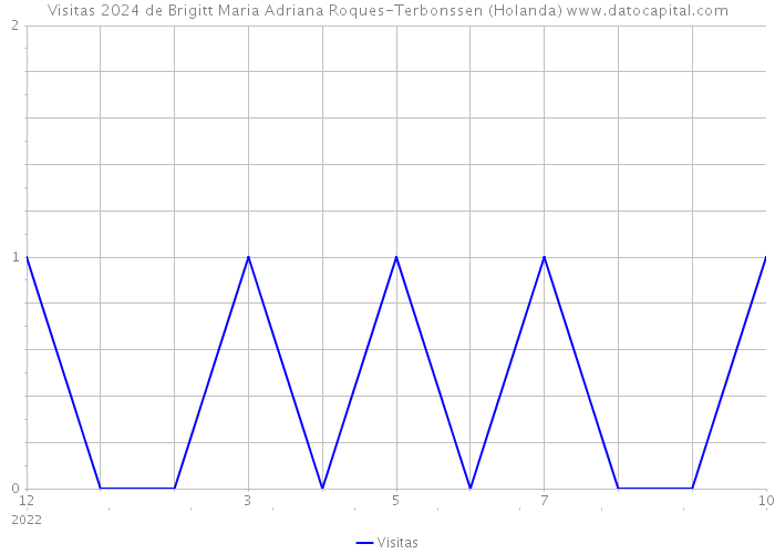 Visitas 2024 de Brigitt Maria Adriana Roques-Terbonssen (Holanda) 