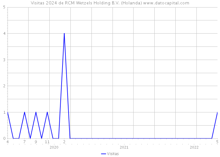 Visitas 2024 de RCM Wetzels Holding B.V. (Holanda) 