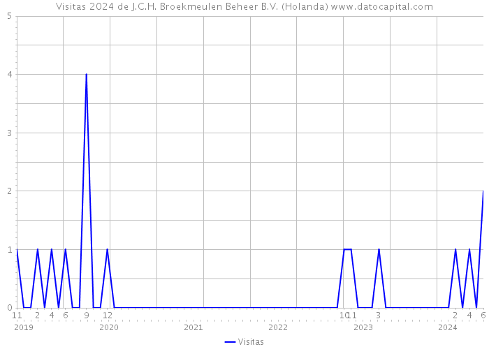 Visitas 2024 de J.C.H. Broekmeulen Beheer B.V. (Holanda) 