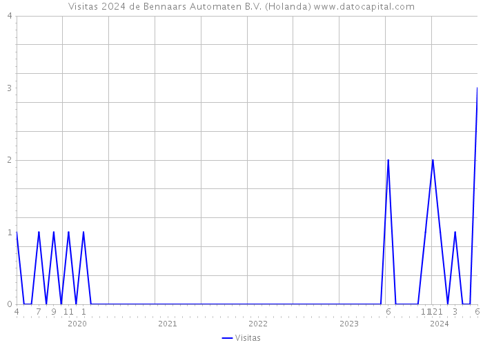 Visitas 2024 de Bennaars Automaten B.V. (Holanda) 