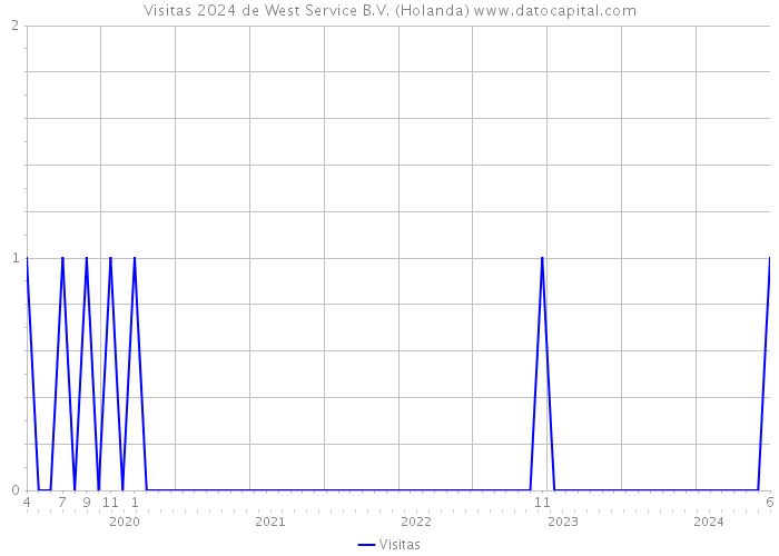 Visitas 2024 de West Service B.V. (Holanda) 