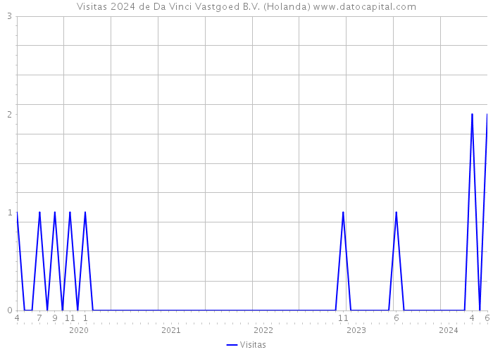 Visitas 2024 de Da Vinci Vastgoed B.V. (Holanda) 