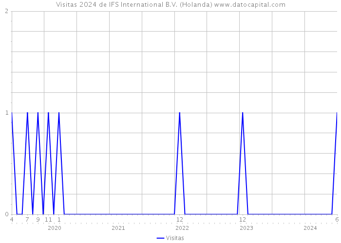 Visitas 2024 de IFS International B.V. (Holanda) 