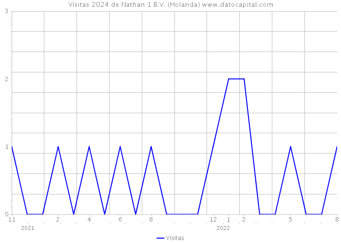 Visitas 2024 de Nathan 1 B.V. (Holanda) 