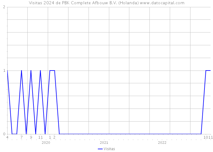 Visitas 2024 de PBK Complete Afbouw B.V. (Holanda) 