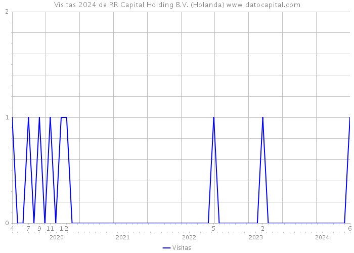 Visitas 2024 de RR Capital Holding B.V. (Holanda) 