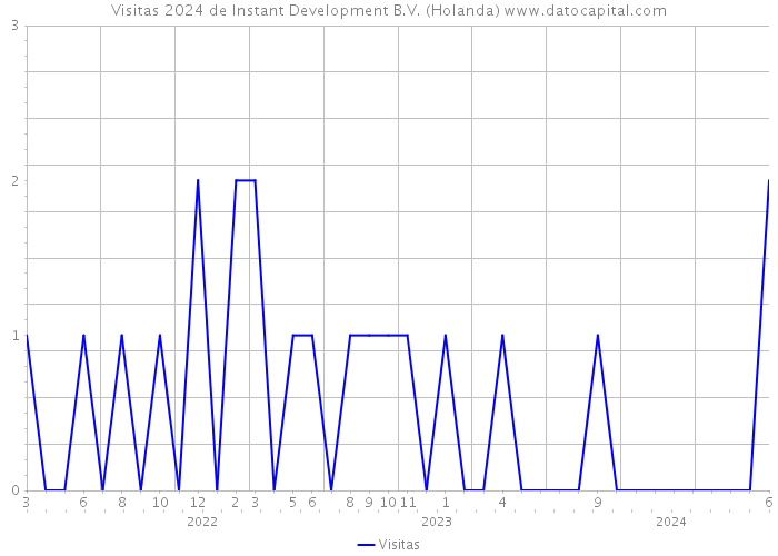 Visitas 2024 de Instant Development B.V. (Holanda) 