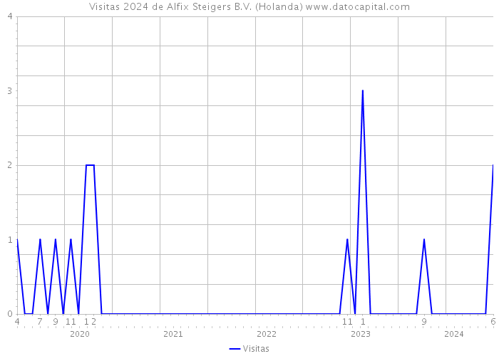 Visitas 2024 de Alfix Steigers B.V. (Holanda) 