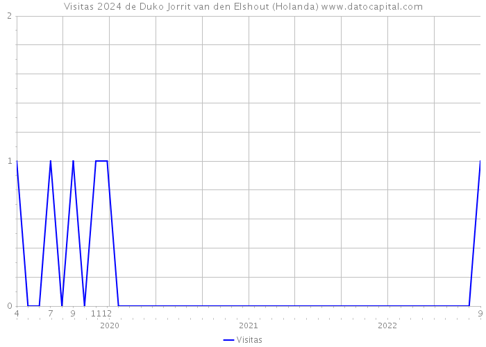 Visitas 2024 de Duko Jorrit van den Elshout (Holanda) 