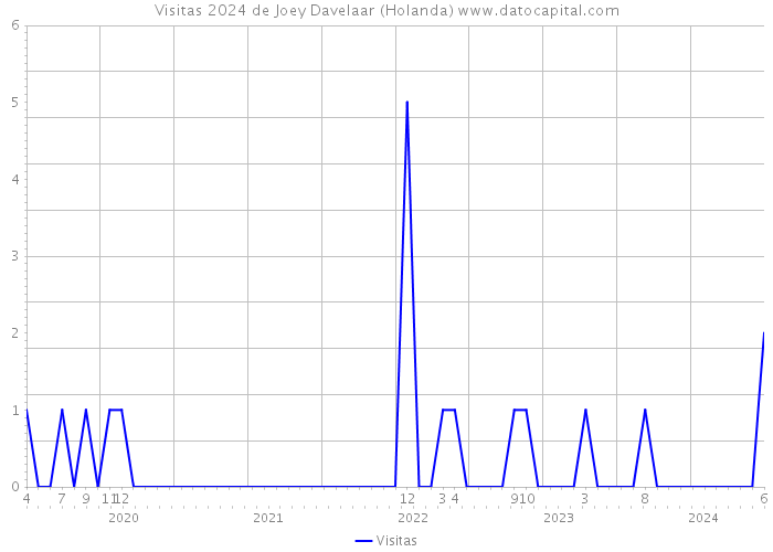 Visitas 2024 de Joey Davelaar (Holanda) 