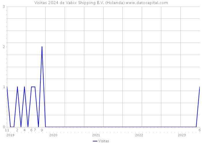 Visitas 2024 de Vabix Shipping B.V. (Holanda) 