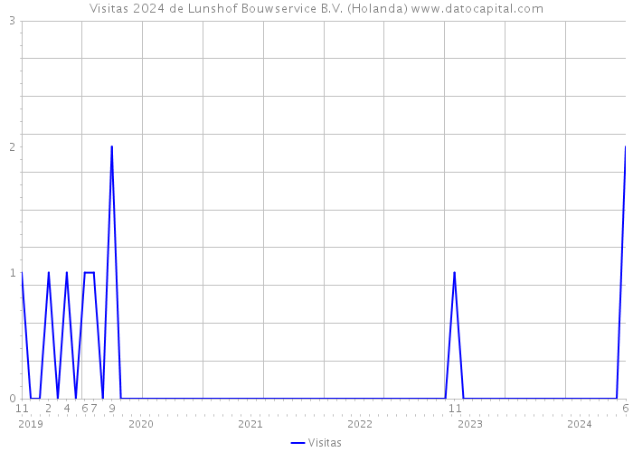 Visitas 2024 de Lunshof Bouwservice B.V. (Holanda) 