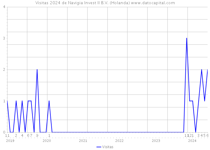 Visitas 2024 de Navigia Invest II B.V. (Holanda) 