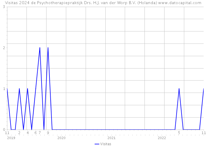Visitas 2024 de Psychotherapiepraktijk Drs. H.J. van der Worp B.V. (Holanda) 