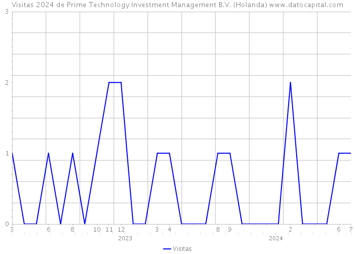Visitas 2024 de Prime Technology Investment Management B.V. (Holanda) 