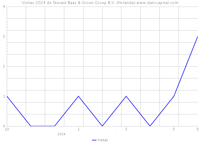 Visitas 2024 de Stevast Baas & Groen Groep B.V. (Holanda) 