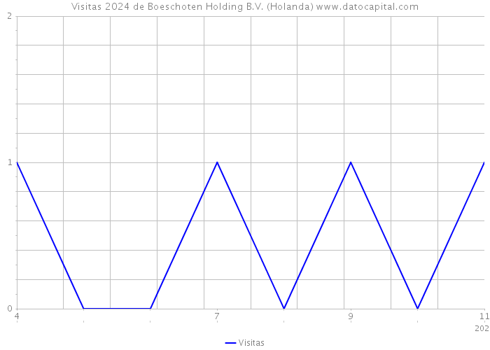 Visitas 2024 de Boeschoten Holding B.V. (Holanda) 