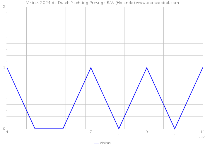 Visitas 2024 de Dutch Yachting Prestige B.V. (Holanda) 