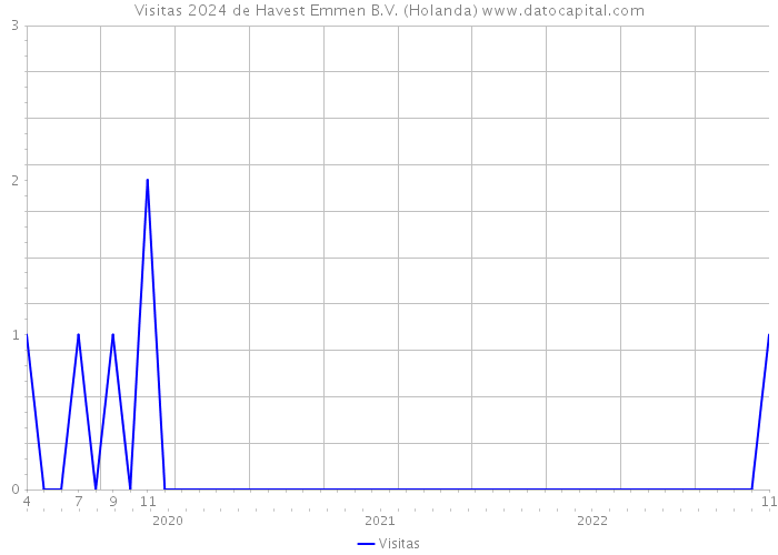 Visitas 2024 de Havest Emmen B.V. (Holanda) 