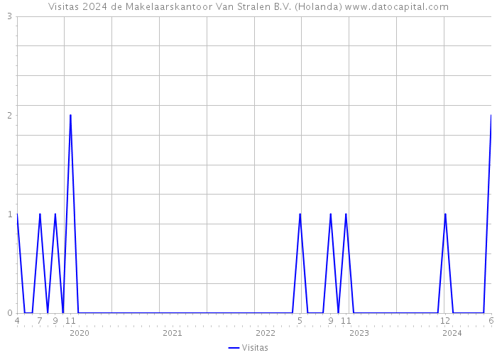 Visitas 2024 de Makelaarskantoor Van Stralen B.V. (Holanda) 