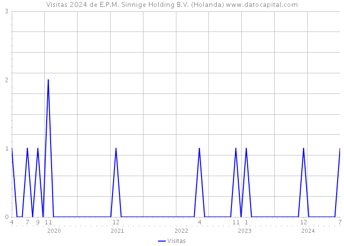 Visitas 2024 de E.P.M. Sinnige Holding B.V. (Holanda) 