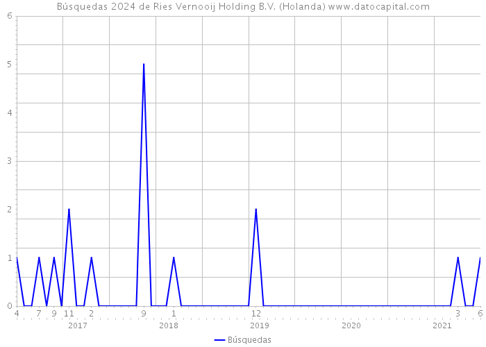 Búsquedas 2024 de Ries Vernooij Holding B.V. (Holanda) 