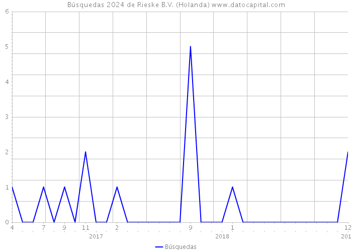 Búsquedas 2024 de Rieske B.V. (Holanda) 