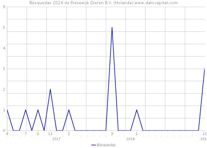 Búsquedas 2024 de Riesewijk Dieren B.V. (Holanda) 