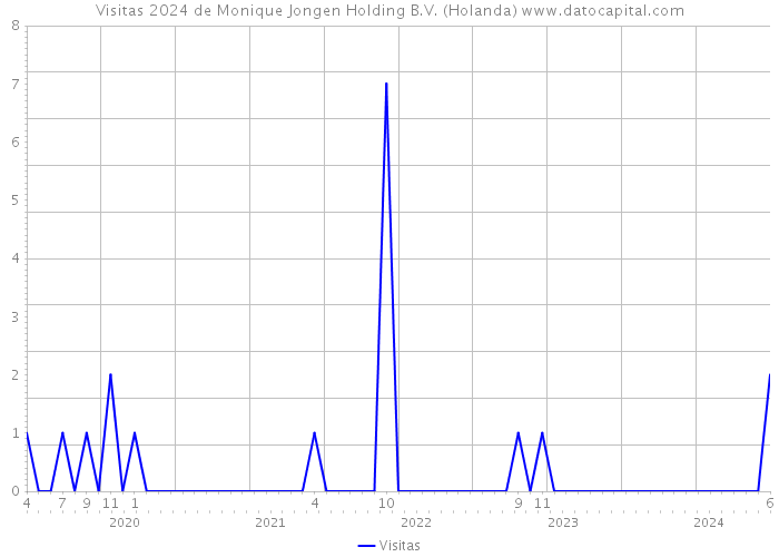 Visitas 2024 de Monique Jongen Holding B.V. (Holanda) 