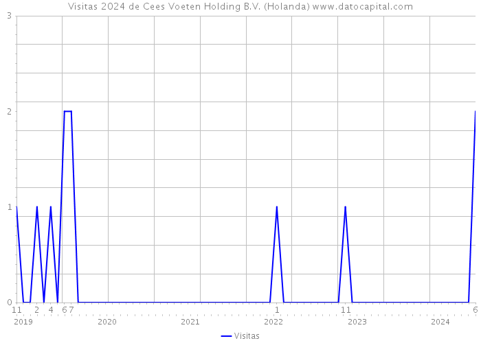 Visitas 2024 de Cees Voeten Holding B.V. (Holanda) 