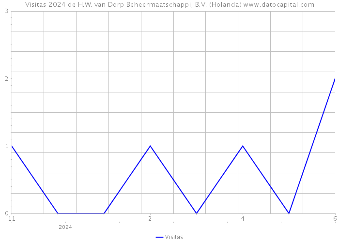 Visitas 2024 de H.W. van Dorp Beheermaatschappij B.V. (Holanda) 