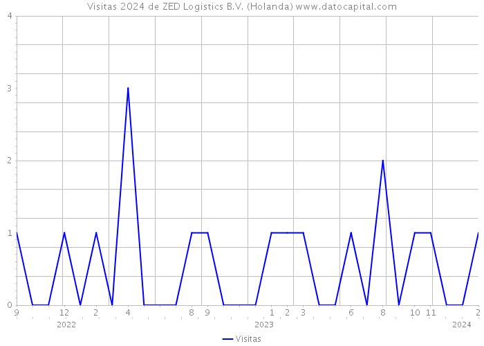 Visitas 2024 de ZED Logistics B.V. (Holanda) 