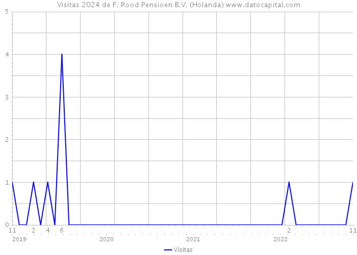 Visitas 2024 de F. Rood Pensioen B.V. (Holanda) 