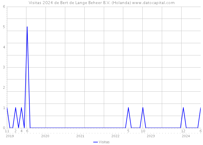 Visitas 2024 de Bert de Lange Beheer B.V. (Holanda) 