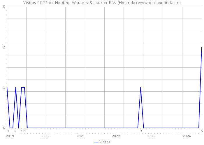 Visitas 2024 de Holding Wouters & Lourier B.V. (Holanda) 