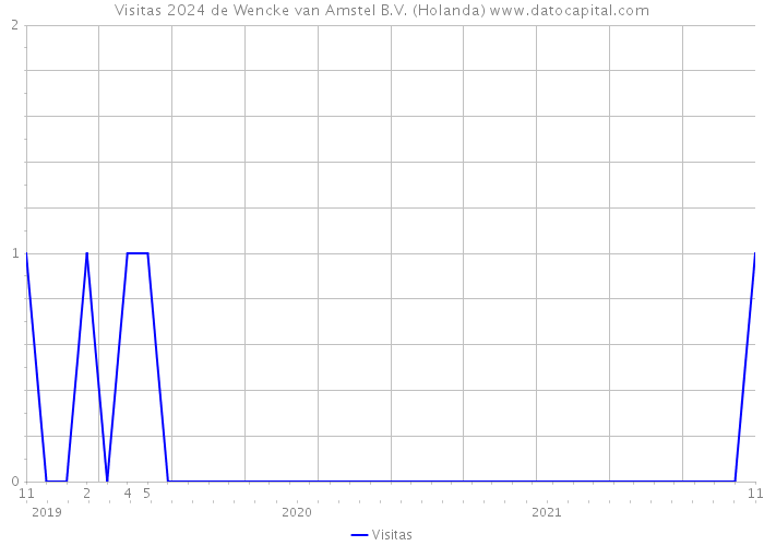 Visitas 2024 de Wencke van Amstel B.V. (Holanda) 