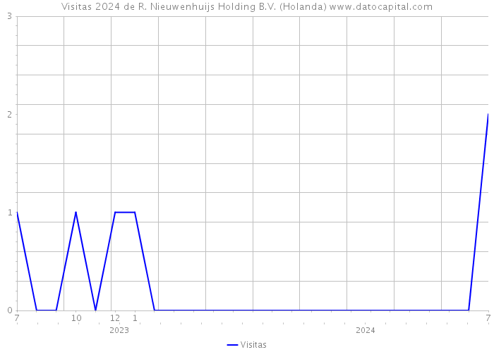 Visitas 2024 de R. Nieuwenhuijs Holding B.V. (Holanda) 