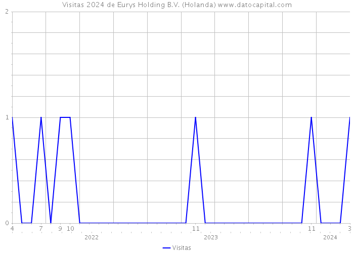 Visitas 2024 de Eurys Holding B.V. (Holanda) 
